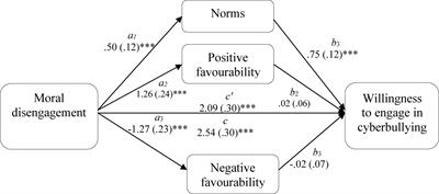 Moral Disengagement and Risk Prototypes in the Context of Adolescent Cyberbullying: Findings From Two Countries